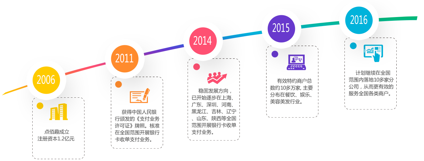 上海點佰趣信息科技有限公司發(fā)展歷程