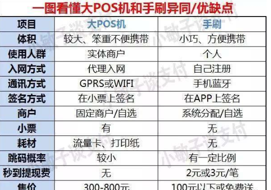 傳統(tǒng)POS機和手機POS機對比圖