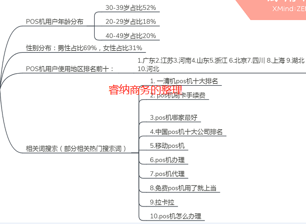 POS機(jī)推廣分析圖