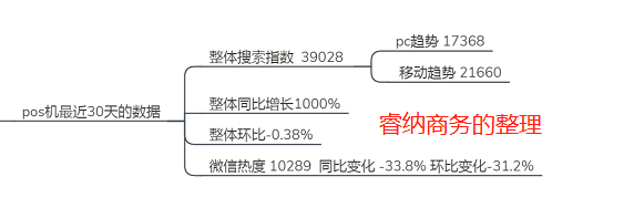 騰訊指數(shù)分析推廣POS機(jī)需求