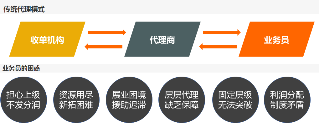 星伙伴模式與傳統(tǒng)模式對比圖