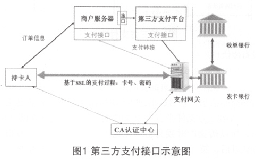 支付接口介紹