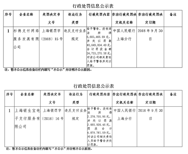 杉德被罰2473萬，第三方支付再現(xiàn)巨額罰單