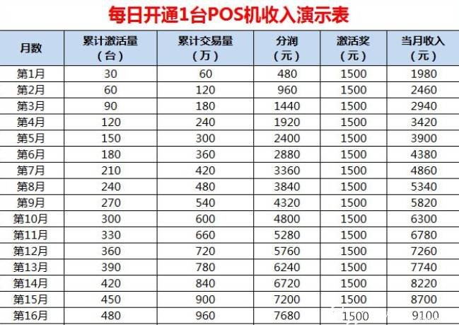 一級(jí)代理商分潤(rùn)規(guī)則