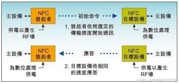 NFC與RFID在智能手機(jī)支付應(yīng)用，你知道嗎？