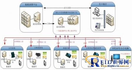 銀聯(lián)閃付一卡通系統(tǒng)終端機(jī)具建設(shè)方案