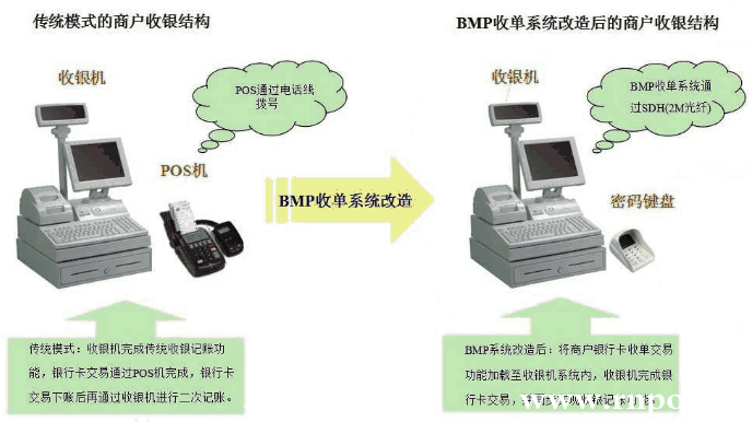 傳統(tǒng)收單模式與BMP系統(tǒng)的對(duì)比