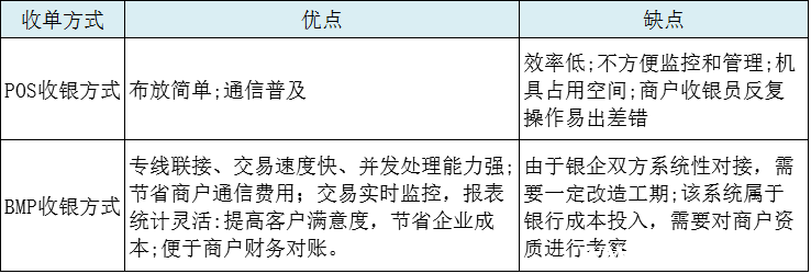 BMP收單與POS收單的對(duì)比