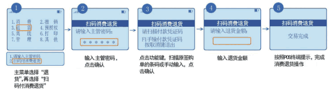 收款掃碼退貨交易流程