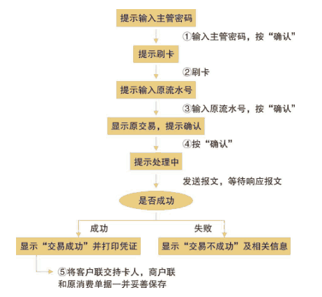 消費撤銷交易流程