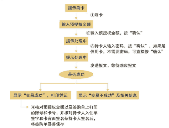 預授權交易流程