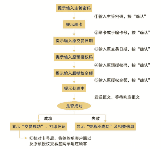 預授權撤銷交易流程