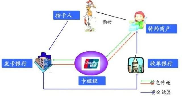 POS機(jī)刷卡流程